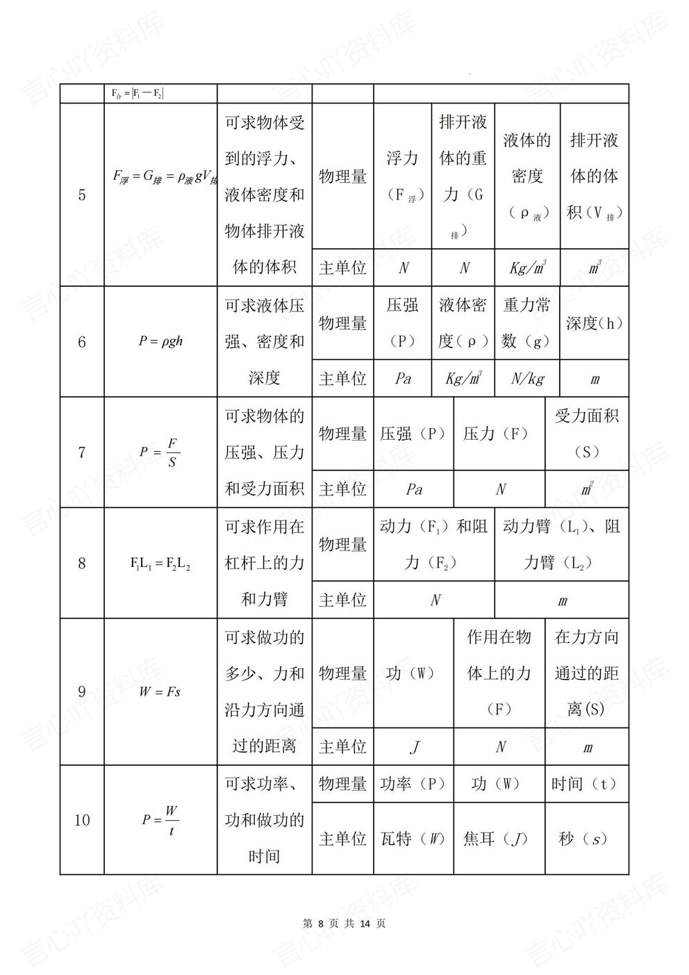 初中物理-中考复习中考物理考前梳理估测/仪器/公式/物理学史插图初中物理5