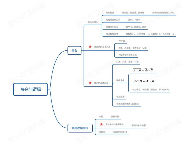 高中数学-高一6大核心知识板块思维导图汇总 - 言心吖资料库-言心吖资料库