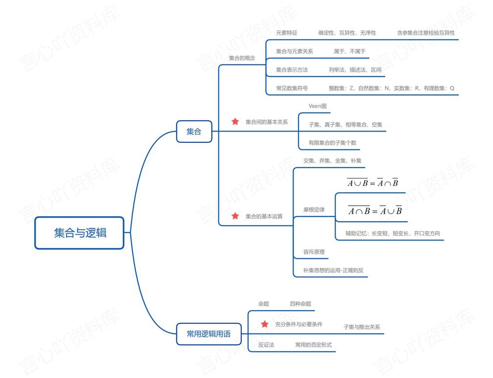 高中数学-高一6大核心知识板块思维导图汇总-言心吖资料库