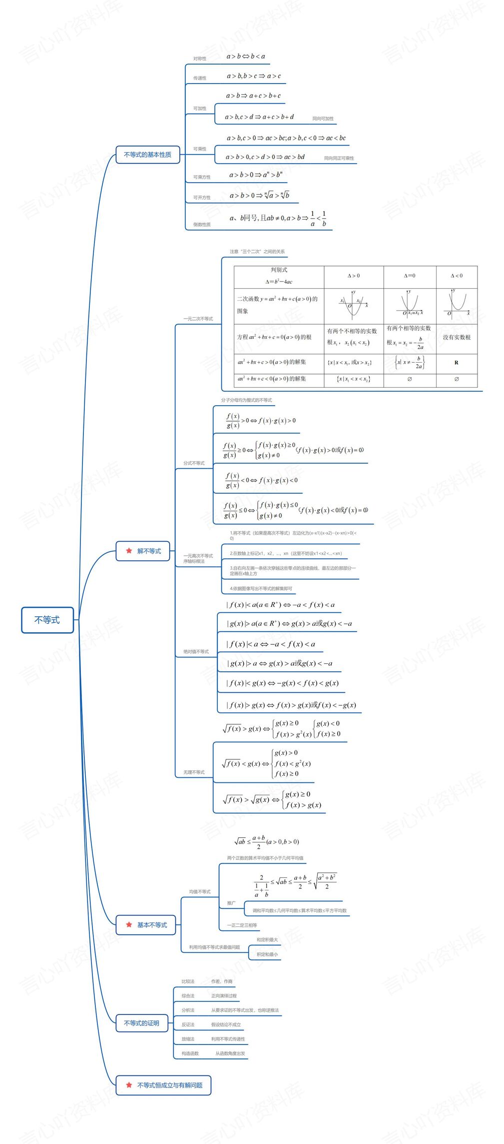 高中数学-高一6大核心知识板块思维导图汇总插图高中数学1