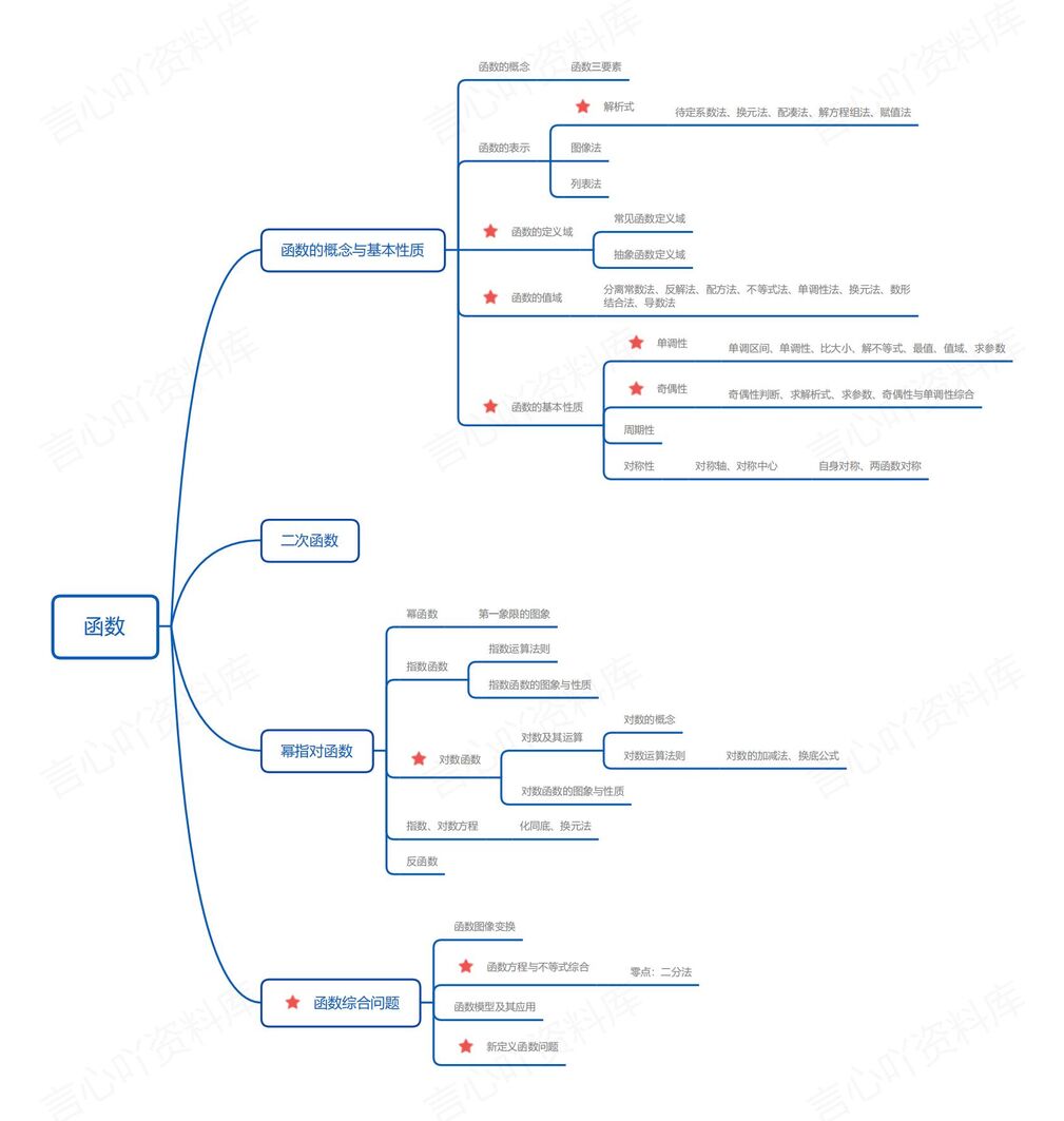 高中数学-高一6大核心知识板块思维导图汇总插图高中数学2
