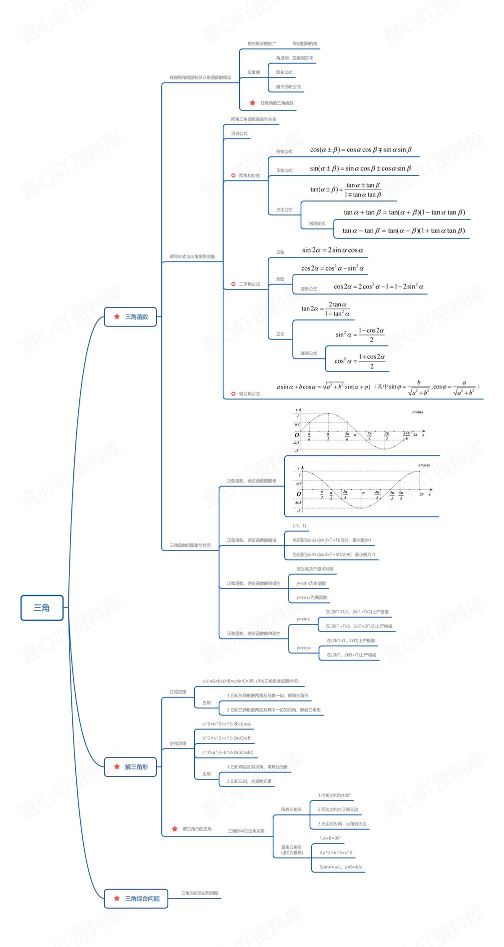 高中数学-高一6大核心知识板块思维导图汇总插图高中数学3