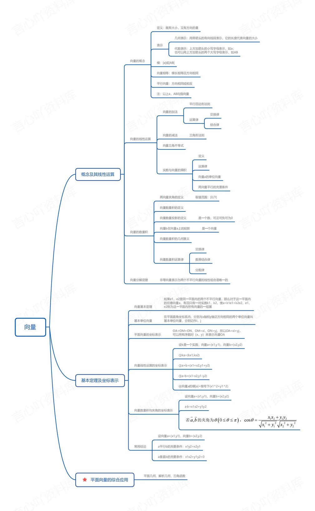 高中数学-高一6大核心知识板块思维导图汇总插图高中数学4