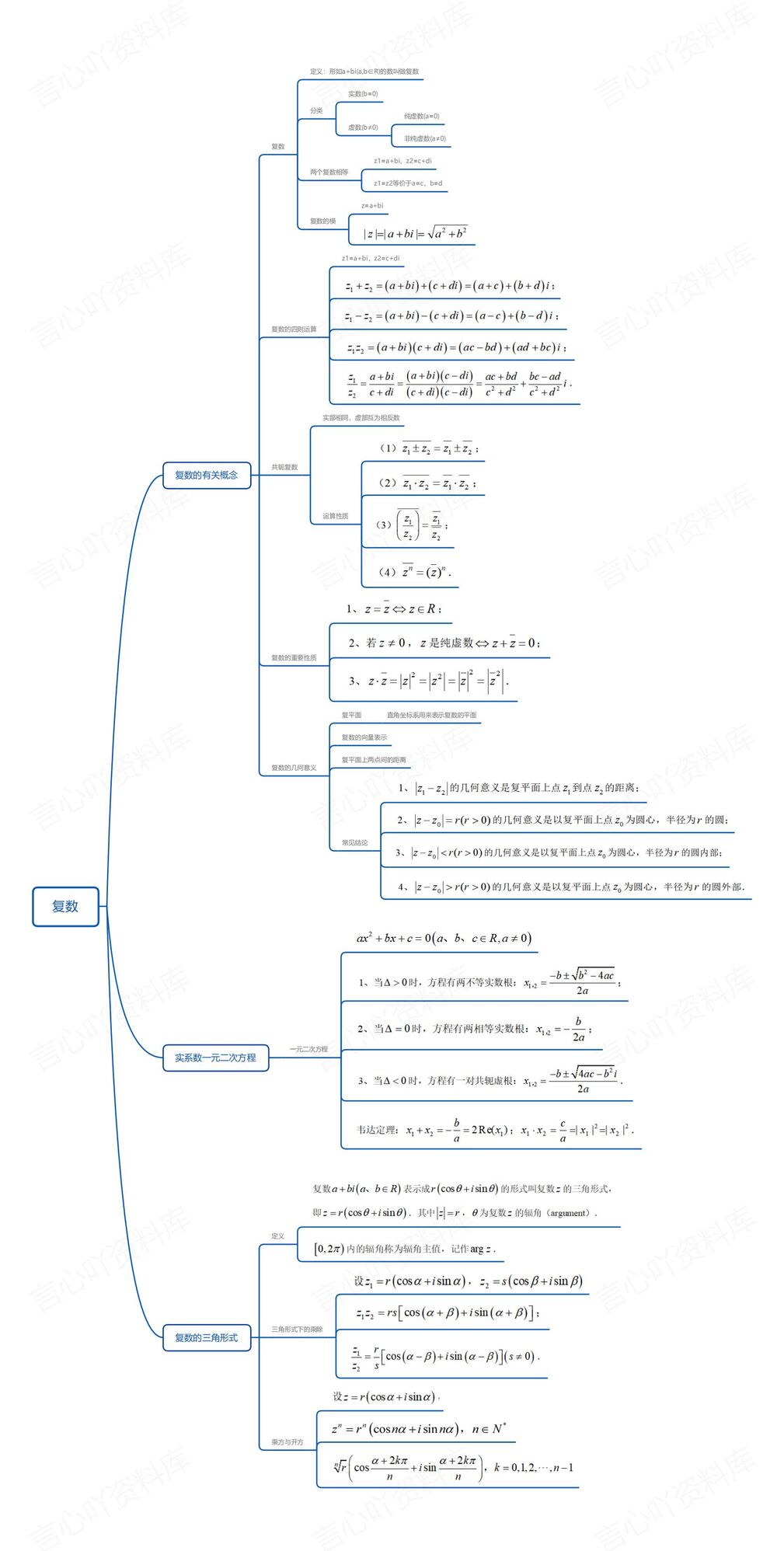 高中数学-高一6大板块核心知识思维导图插图高中数学5
