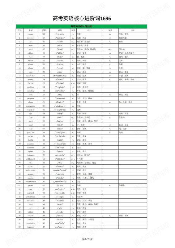 高中英语-高考单词核心进阶词汇1696个高考英语复习含音标释义 - 言心吖资料库-言心吖资料库