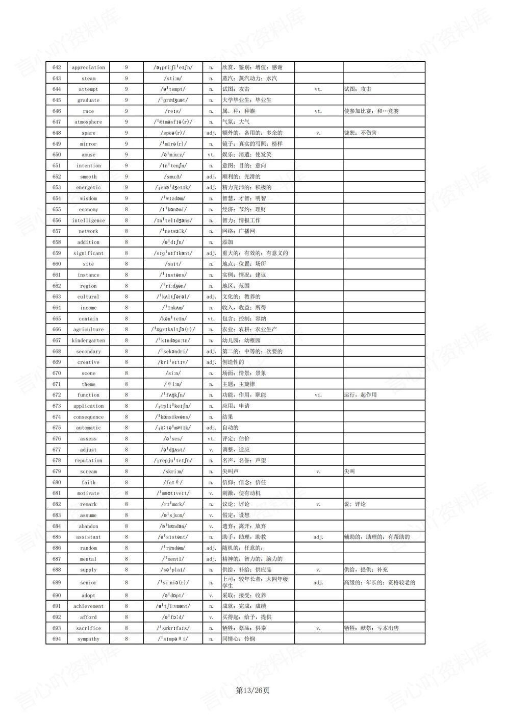 高中英语-高考单词核心进阶词汇1696个高考英语复习含音标释义插图高中英语5
