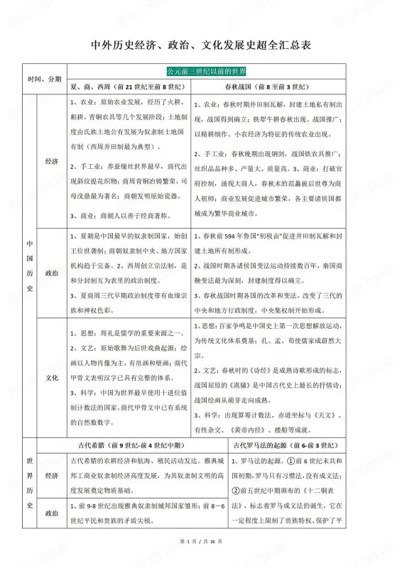 高中历史-中外发展史经济/政治/文化发展汇总中外各时期发展史 - 言心吖资料库-言心吖资料库