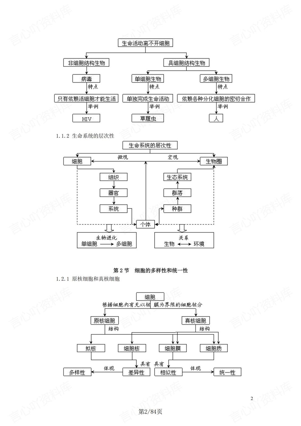 高中生物-二轮复习章节知识导图汇总高考生物复习插图高中生物1
