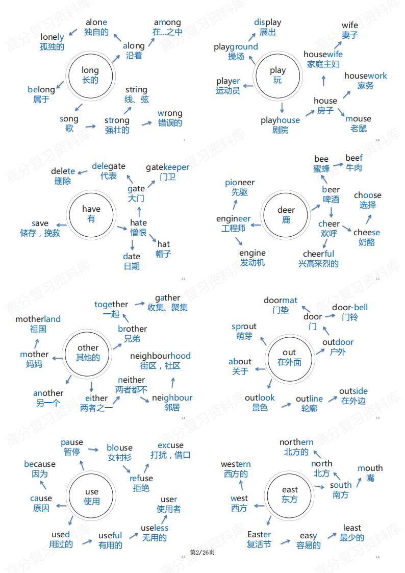 初中英语-思维导图速记考纲1600词汇单词插图初中英语1