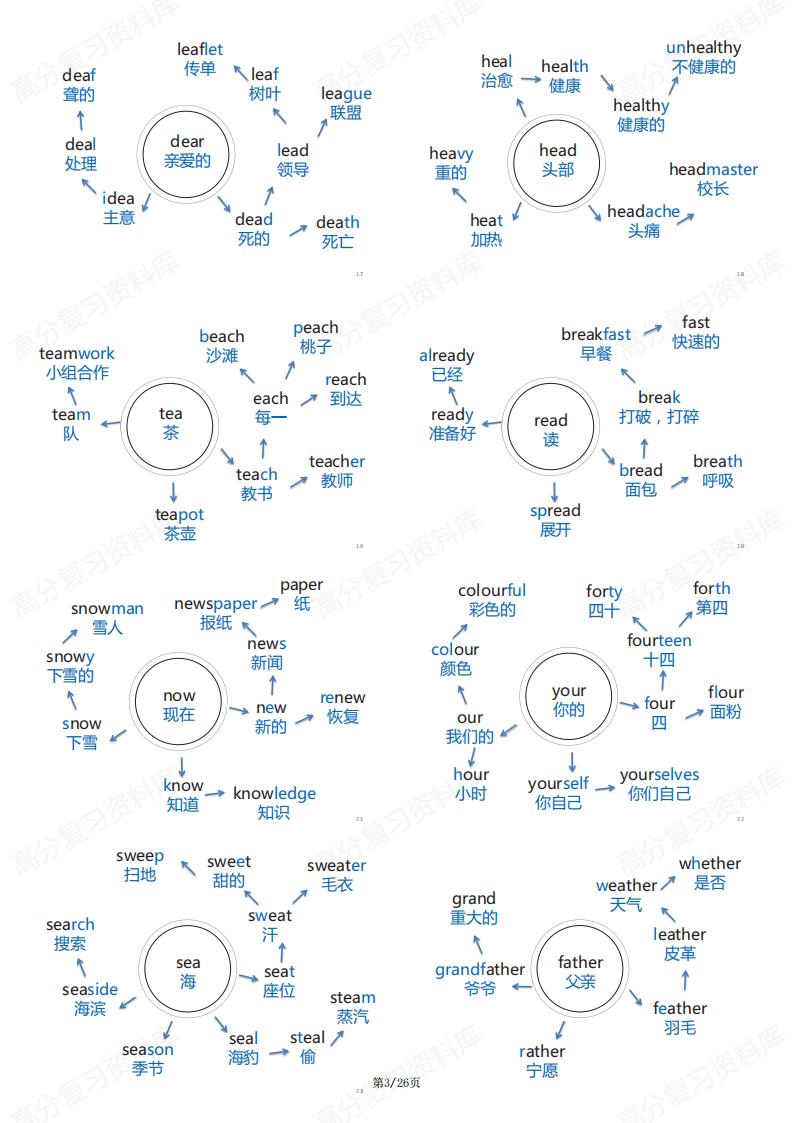 初中英语-思维导图速记考纲1600词汇单词插图初中英语2