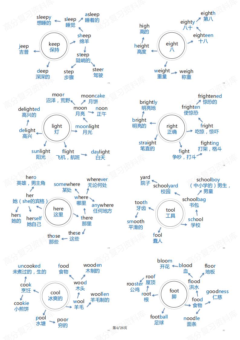 初中英语-思维导图速记考纲1600词汇单词插图初中英语3