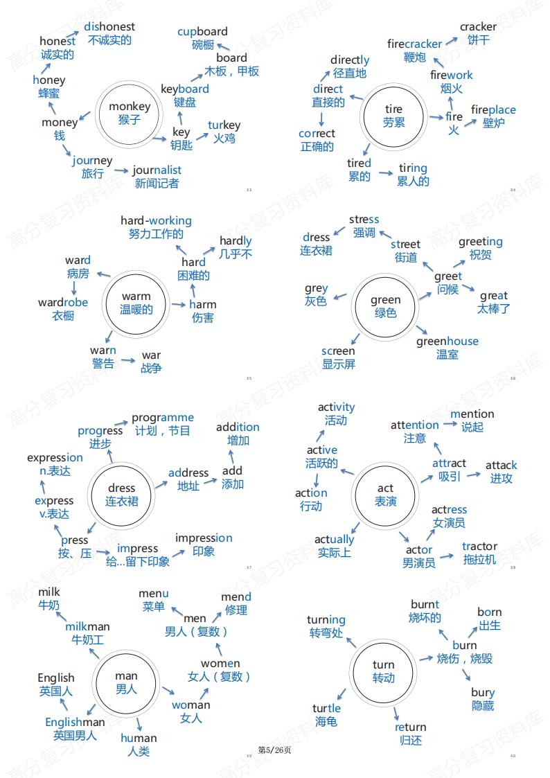 初中英语-思维导图速记考纲1600词汇单词插图初中英语4
