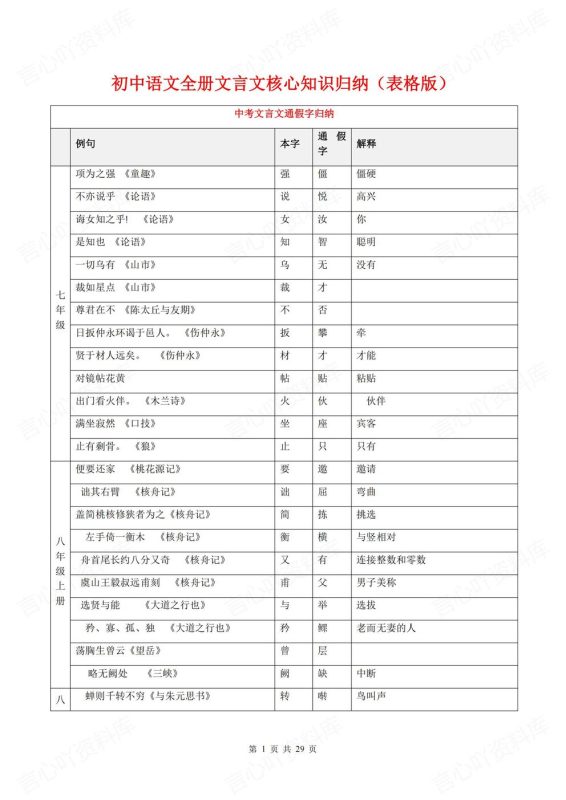 初中语文-全册文言文全册文言文知识专题归纳总结表格版 - 言心吖资料库-言心吖资料库