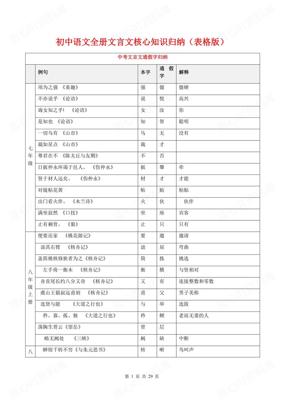 初中语文-全册文言文全册文言文知识专题归纳总结表格版-言心吖资料库